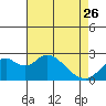 Borden Highway Bridge tide chart for Wednesday, April 26, 2023