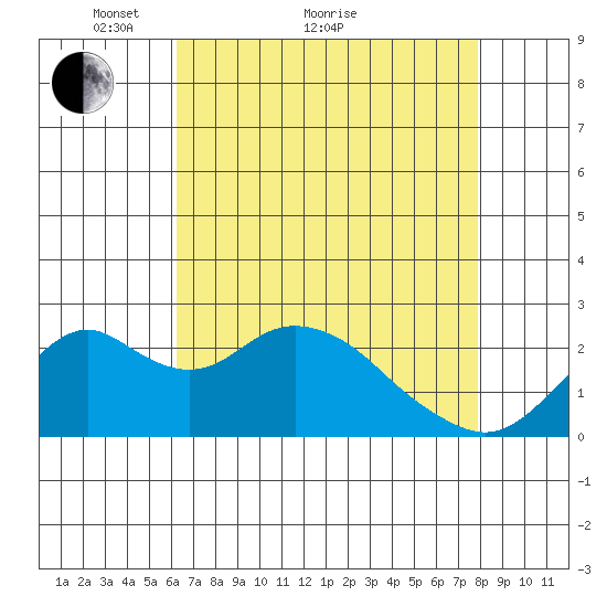 Borden Highway Bridge tide chart for Thursday, April 27, 2023