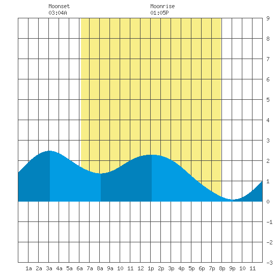 Borden Highway Bridge tide chart for Friday, April 28, 2023