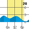 Borden Highway Bridge tide chart for Friday, April 28, 2023