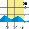 Borden Highway Bridge tide chart for Saturday, April 29, 2023