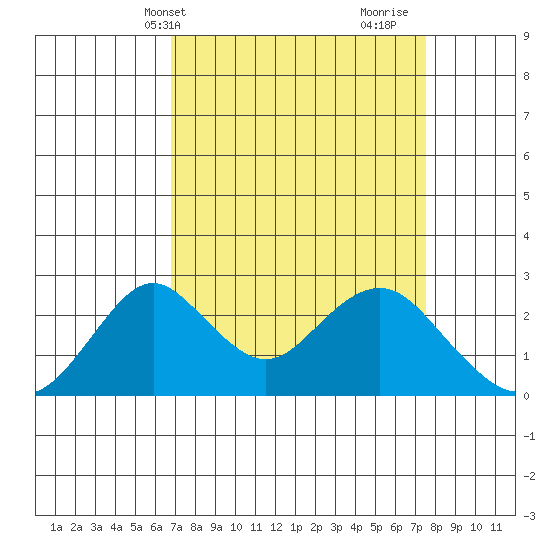 Borden Highway Bridge tide chart for Sunday, April 2, 2023
