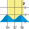 Borden Highway Bridge tide chart for Sunday, April 2, 2023