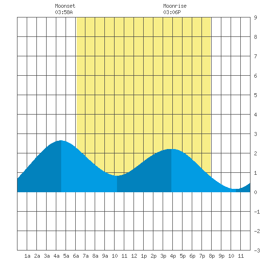 Borden Highway Bridge tide chart for Sunday, April 30, 2023