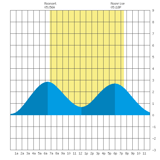 Borden Highway Bridge tide chart for Monday, April 3, 2023
