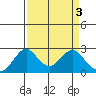 Borden Highway Bridge tide chart for Monday, April 3, 2023