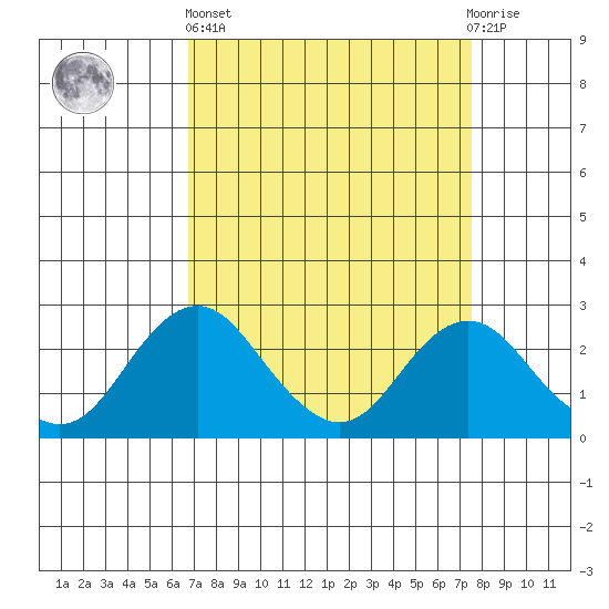 Borden Highway Bridge tide chart for Wednesday, April 5, 2023