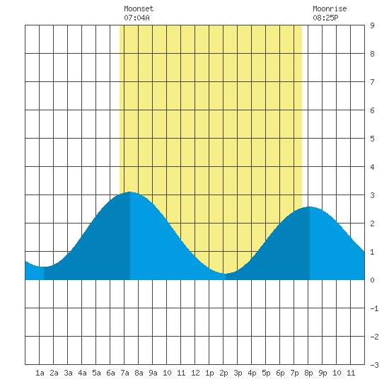 Borden Highway Bridge tide chart for Thursday, April 6, 2023