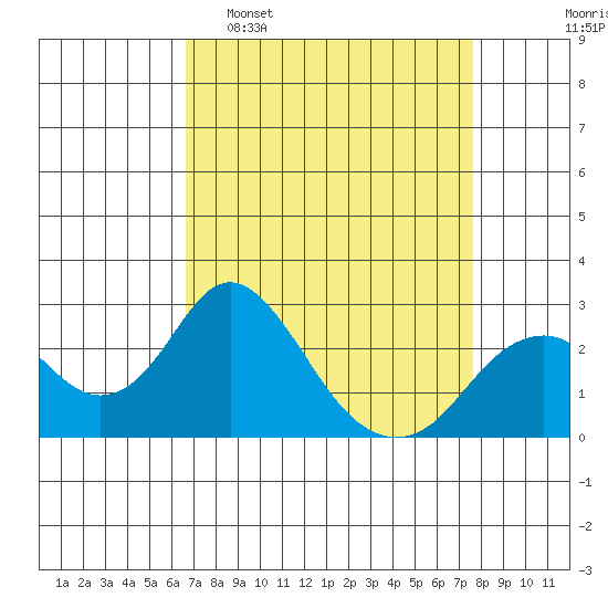 Borden Highway Bridge tide chart for Sunday, April 9, 2023