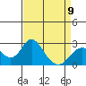 Borden Highway Bridge tide chart for Sunday, April 9, 2023