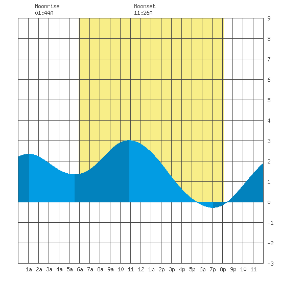 Borden Highway Bridge tide chart for Thursday, May 11, 2023