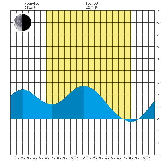 Borden Highway Bridge tide chart for Friday, May 12, 2023