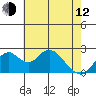 Borden Highway Bridge tide chart for Friday, May 12, 2023