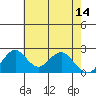 Borden Highway Bridge tide chart for Sunday, May 14, 2023