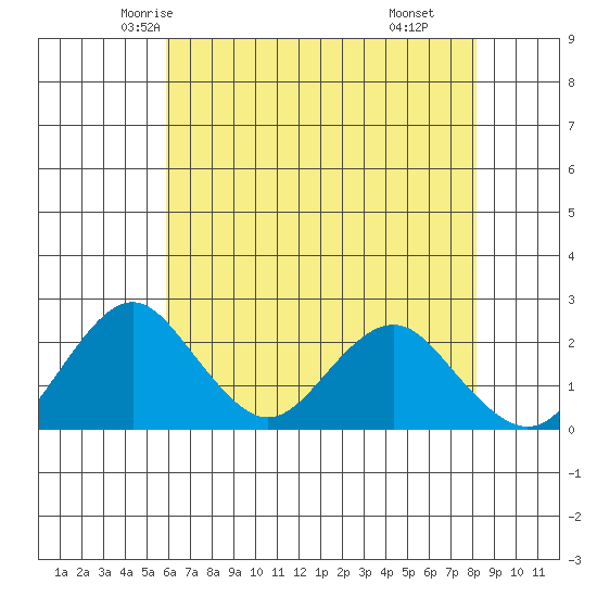 Borden Highway Bridge tide chart for Monday, May 15, 2023