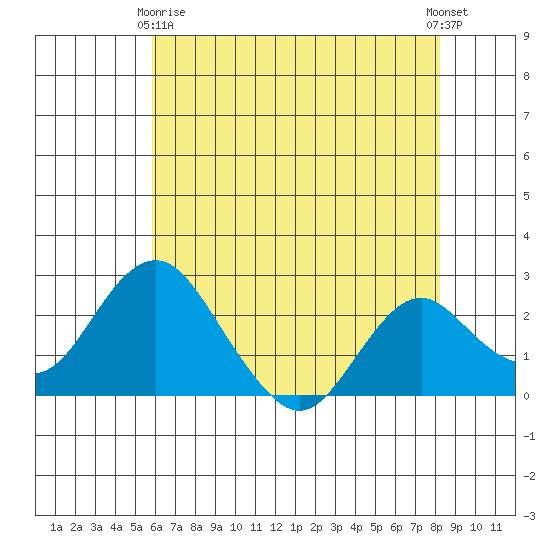 Borden Highway Bridge tide chart for Thursday, May 18, 2023