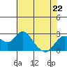 Borden Highway Bridge tide chart for Monday, May 22, 2023