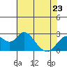 Borden Highway Bridge tide chart for Tuesday, May 23, 2023