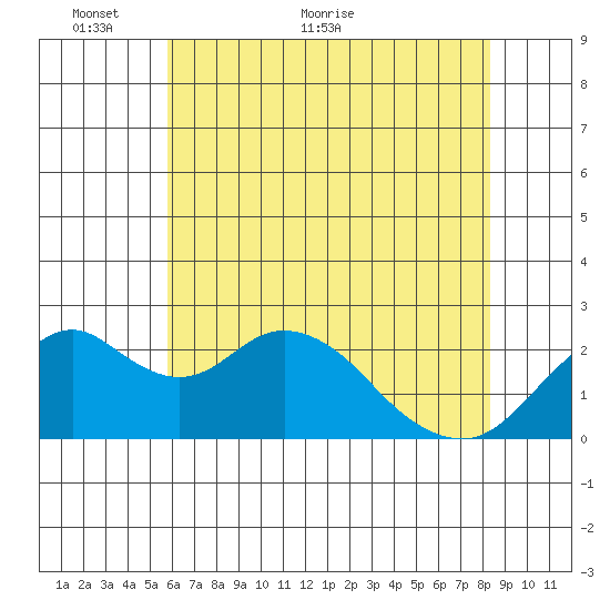 Borden Highway Bridge tide chart for Friday, May 26, 2023