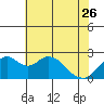 Borden Highway Bridge tide chart for Friday, May 26, 2023