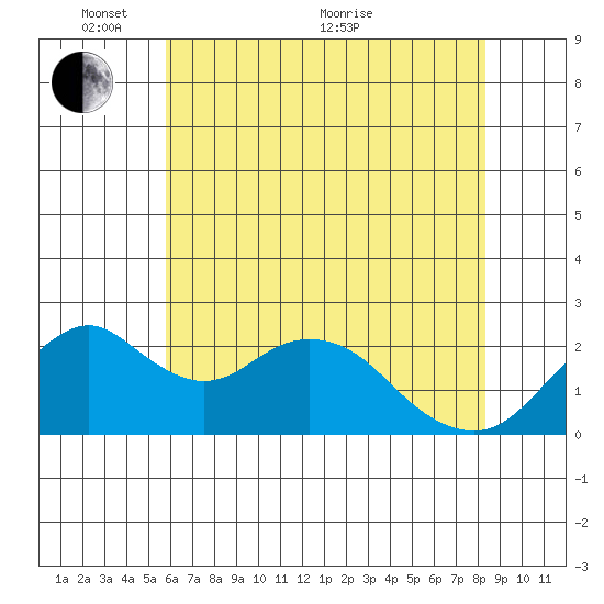Borden Highway Bridge tide chart for Saturday, May 27, 2023