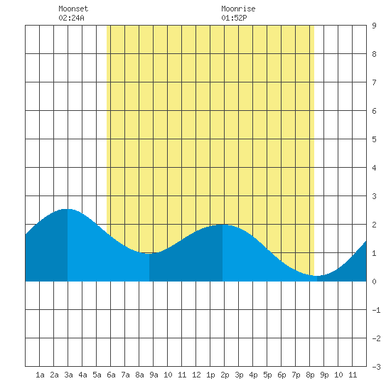 Borden Highway Bridge tide chart for Sunday, May 28, 2023