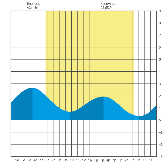 Borden Highway Bridge tide chart for Monday, May 29, 2023