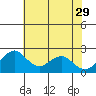 Borden Highway Bridge tide chart for Monday, May 29, 2023