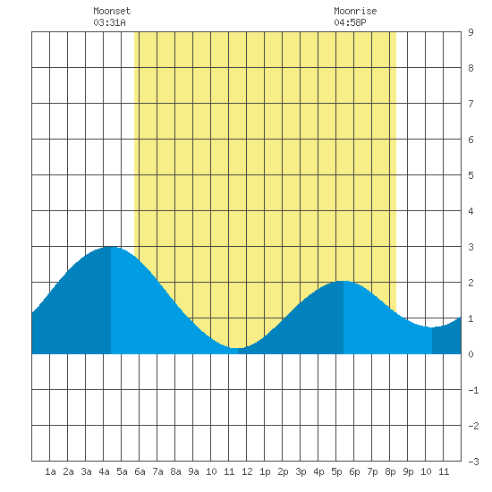 Borden Highway Bridge tide chart for Wednesday, May 31, 2023