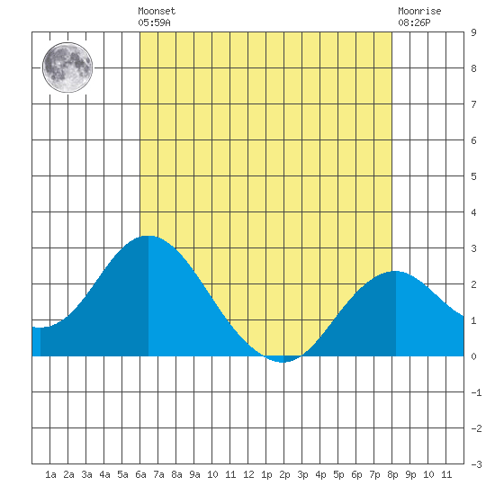 Borden Highway Bridge tide chart for Friday, May 5, 2023
