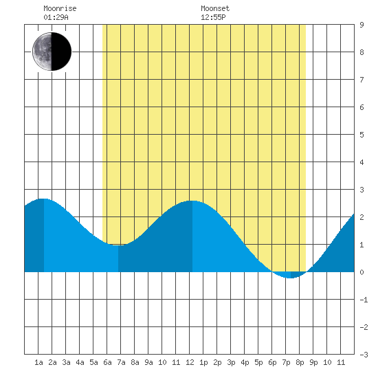 Borden Highway Bridge tide chart for Saturday, June 10, 2023