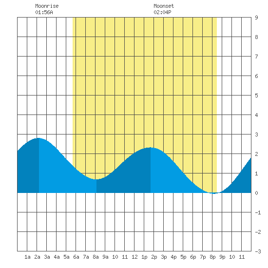 Borden Highway Bridge tide chart for Sunday, June 11, 2023
