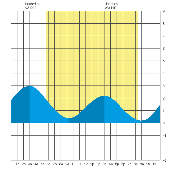 Borden Highway Bridge tide chart for Monday, June 12, 2023