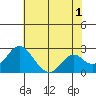 Borden Highway Bridge tide chart for Thursday, June 1, 2023
