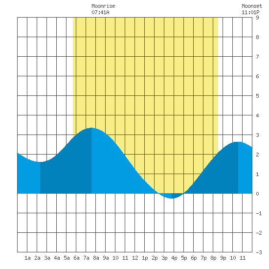 Borden Highway Bridge tide chart for Tuesday, June 20, 2023