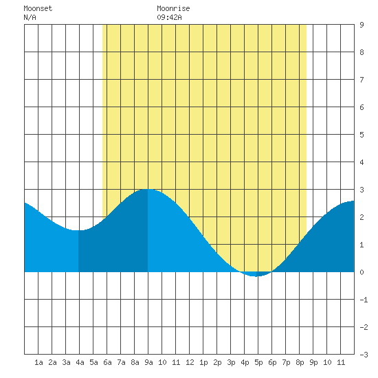 Borden Highway Bridge tide chart for Thursday, June 22, 2023