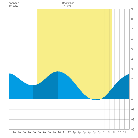 Borden Highway Bridge tide chart for Friday, June 23, 2023