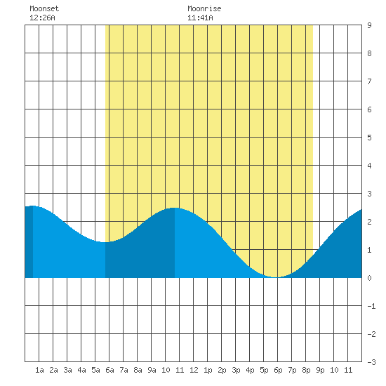 Borden Highway Bridge tide chart for Saturday, June 24, 2023