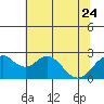 Borden Highway Bridge tide chart for Saturday, June 24, 2023