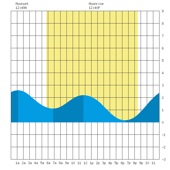 Borden Highway Bridge tide chart for Sunday, June 25, 2023