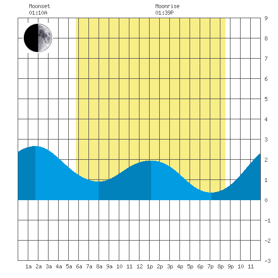 Borden Highway Bridge tide chart for Monday, June 26, 2023