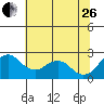 Borden Highway Bridge tide chart for Monday, June 26, 2023