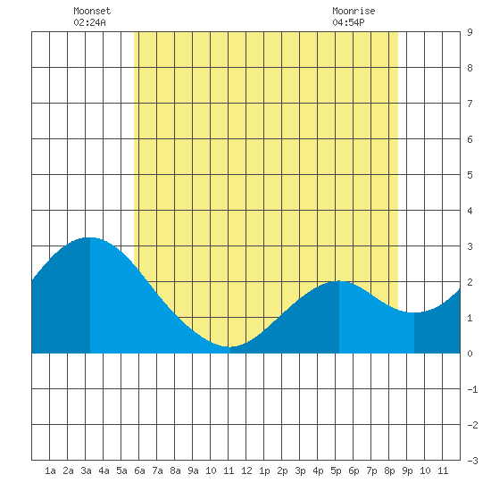 Borden Highway Bridge tide chart for Thursday, June 29, 2023