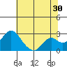 Borden Highway Bridge tide chart for Friday, June 30, 2023