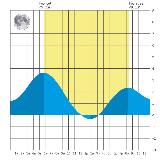 Borden Highway Bridge tide chart for Saturday, June 3, 2023
