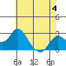 Borden Highway Bridge tide chart for Sunday, June 4, 2023