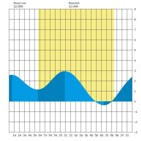 Borden Highway Bridge tide chart for Friday, June 9, 2023