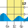 Borden Highway Bridge tide chart for Wednesday, July 12, 2023