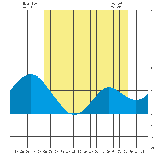 Borden Highway Bridge tide chart for Thursday, July 13, 2023