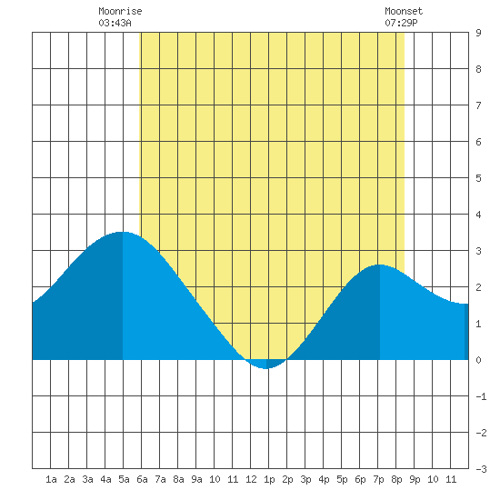 Borden Highway Bridge tide chart for Saturday, July 15, 2023